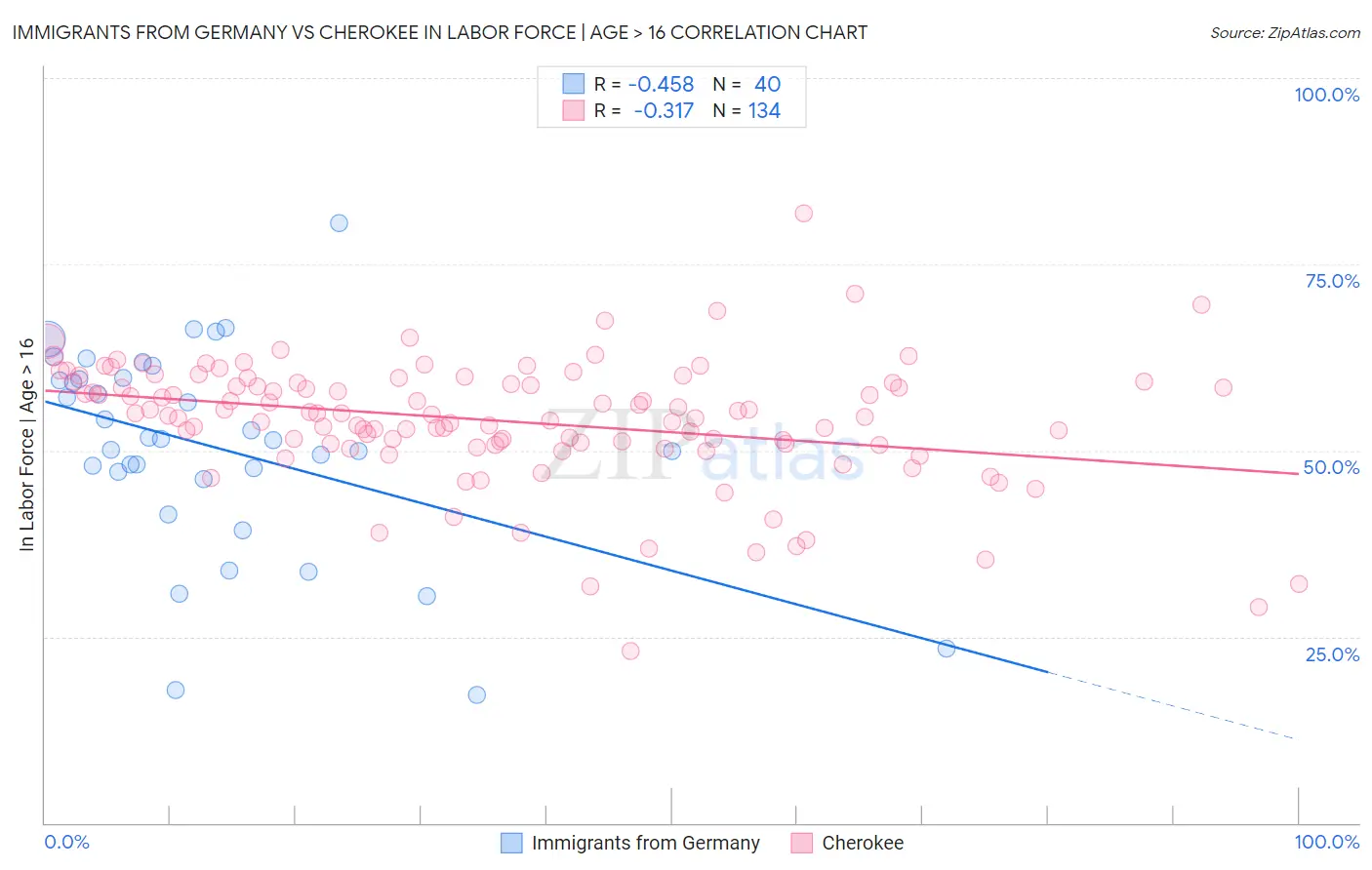Immigrants from Germany vs Cherokee In Labor Force | Age > 16