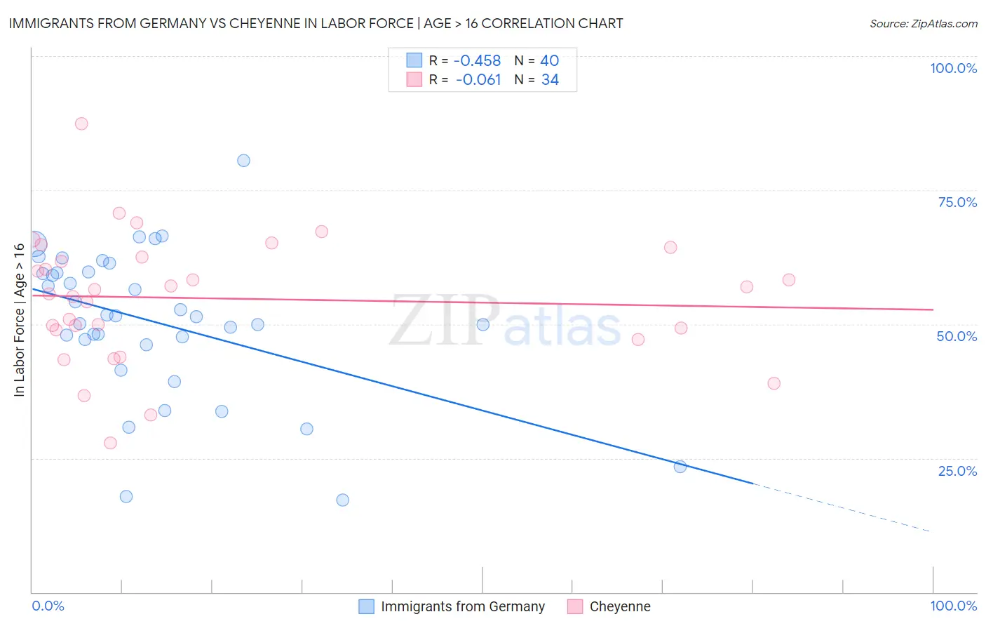 Immigrants from Germany vs Cheyenne In Labor Force | Age > 16