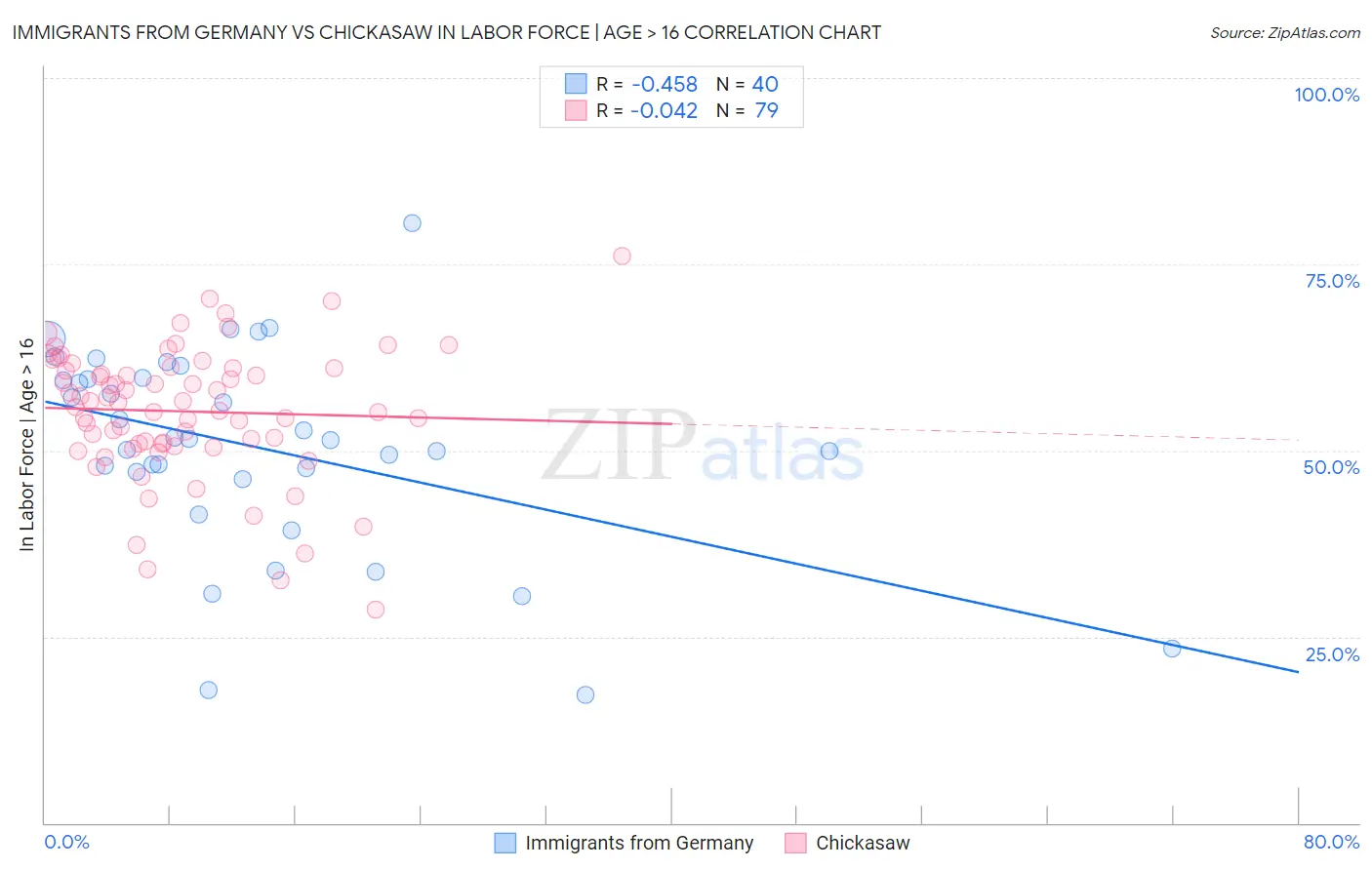 Immigrants from Germany vs Chickasaw In Labor Force | Age > 16