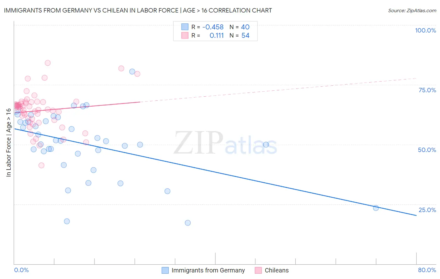 Immigrants from Germany vs Chilean In Labor Force | Age > 16