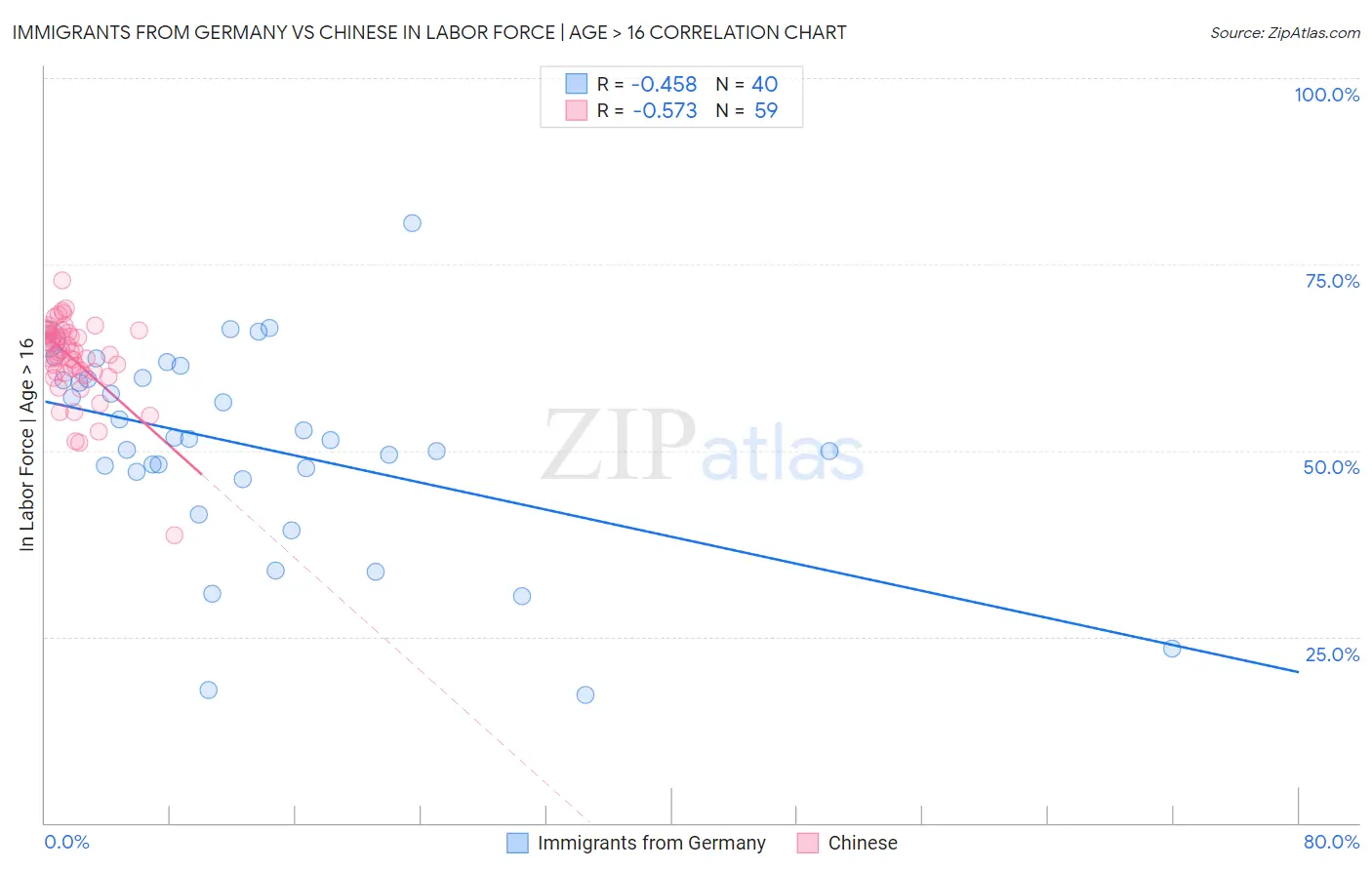 Immigrants from Germany vs Chinese In Labor Force | Age > 16