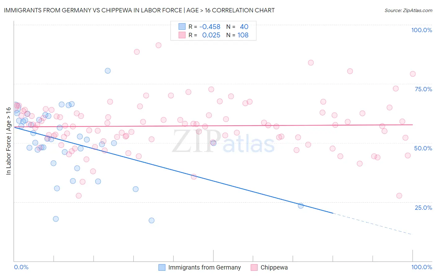Immigrants from Germany vs Chippewa In Labor Force | Age > 16