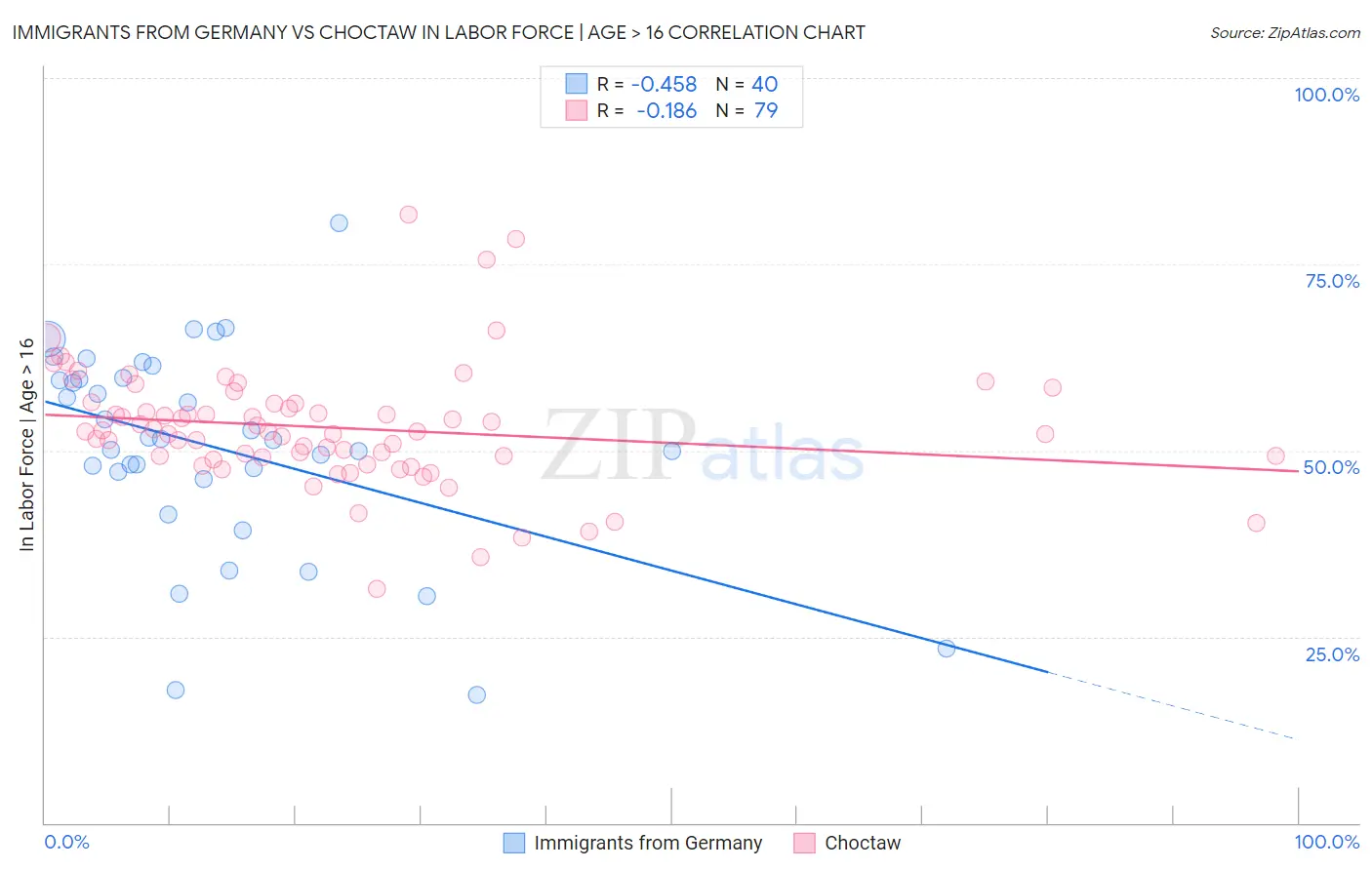 Immigrants from Germany vs Choctaw In Labor Force | Age > 16