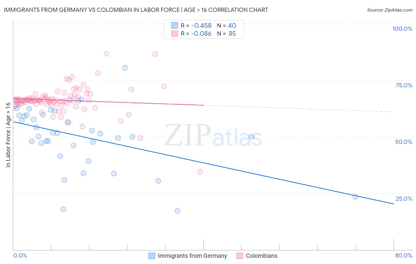 Immigrants from Germany vs Colombian In Labor Force | Age > 16