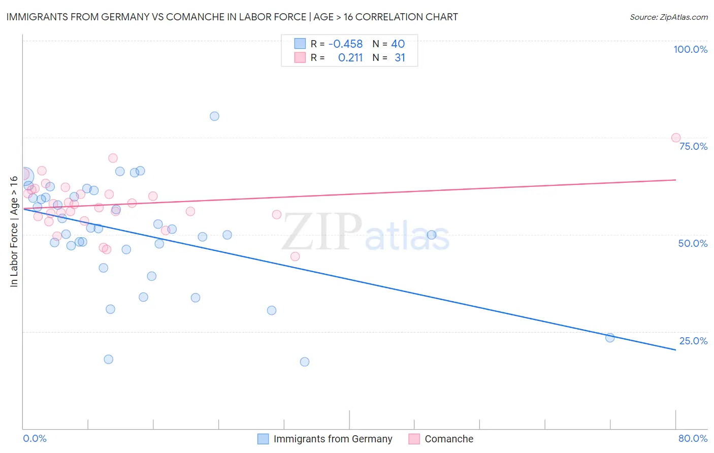Immigrants from Germany vs Comanche In Labor Force | Age > 16