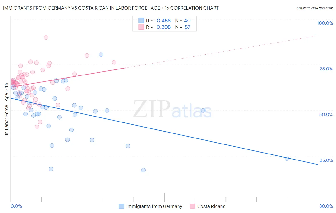 Immigrants from Germany vs Costa Rican In Labor Force | Age > 16