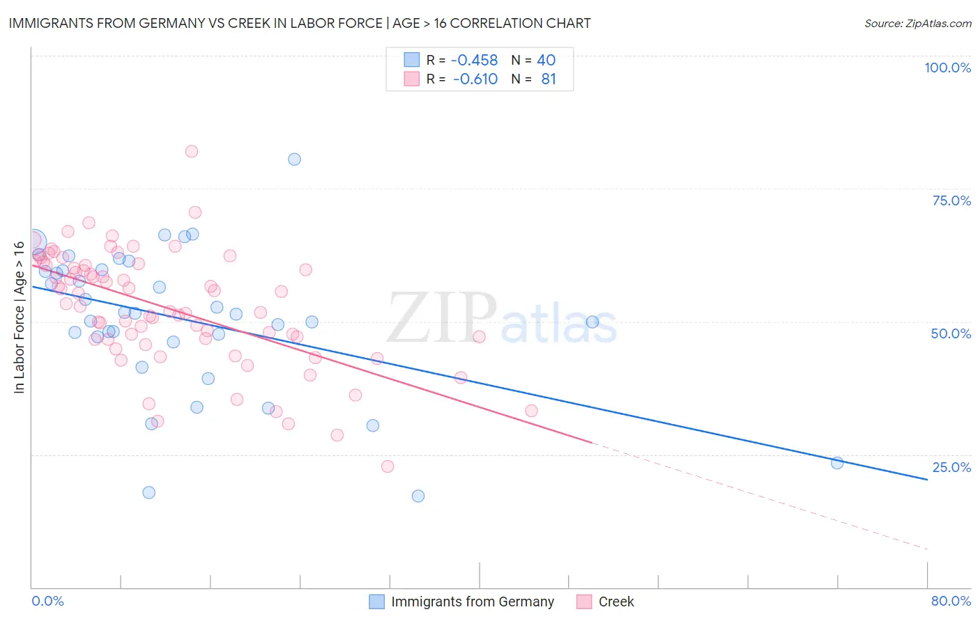 Immigrants from Germany vs Creek In Labor Force | Age > 16