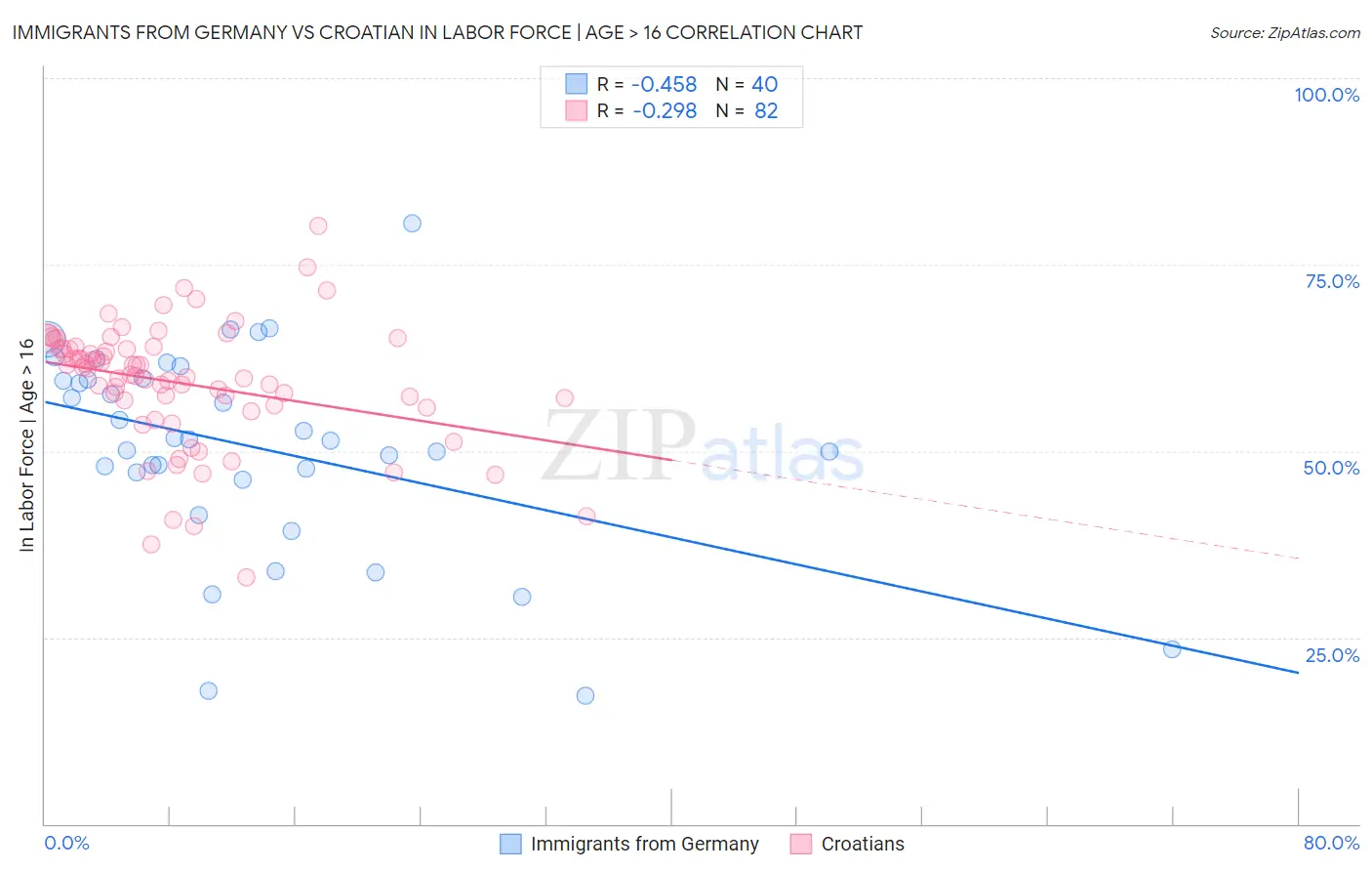 Immigrants from Germany vs Croatian In Labor Force | Age > 16