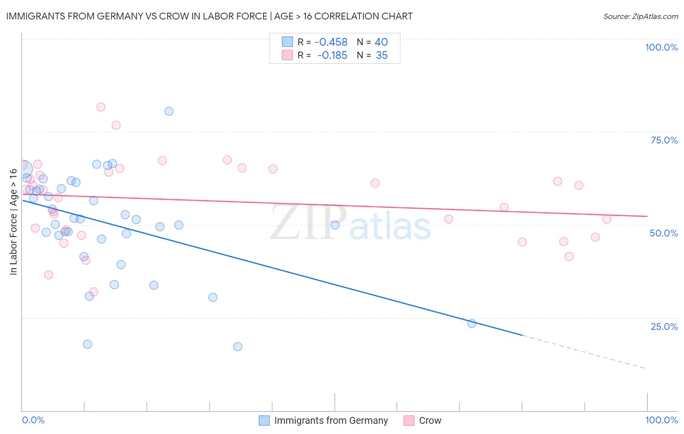 Immigrants from Germany vs Crow In Labor Force | Age > 16