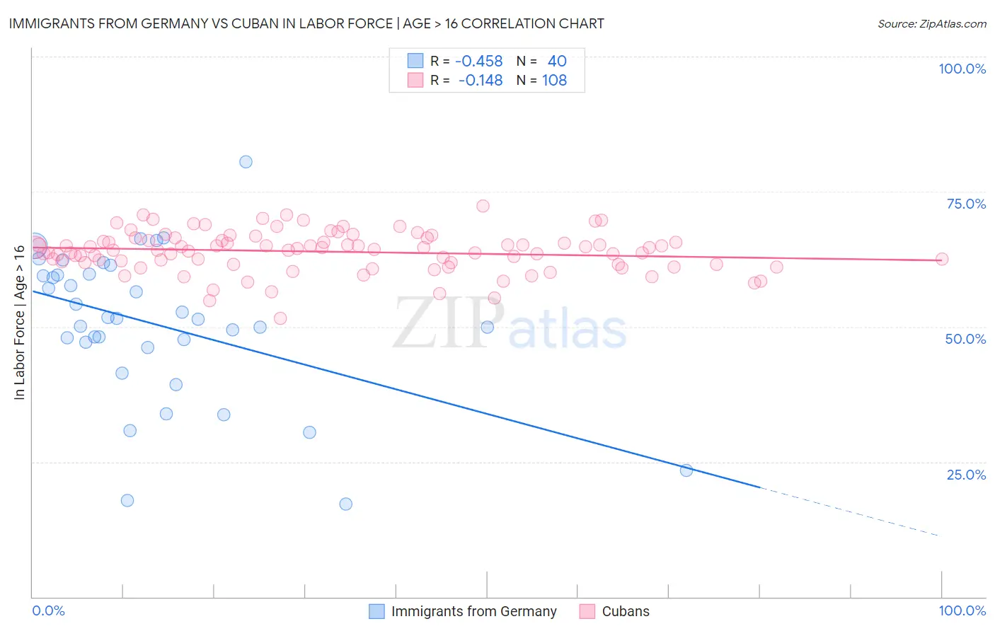 Immigrants from Germany vs Cuban In Labor Force | Age > 16