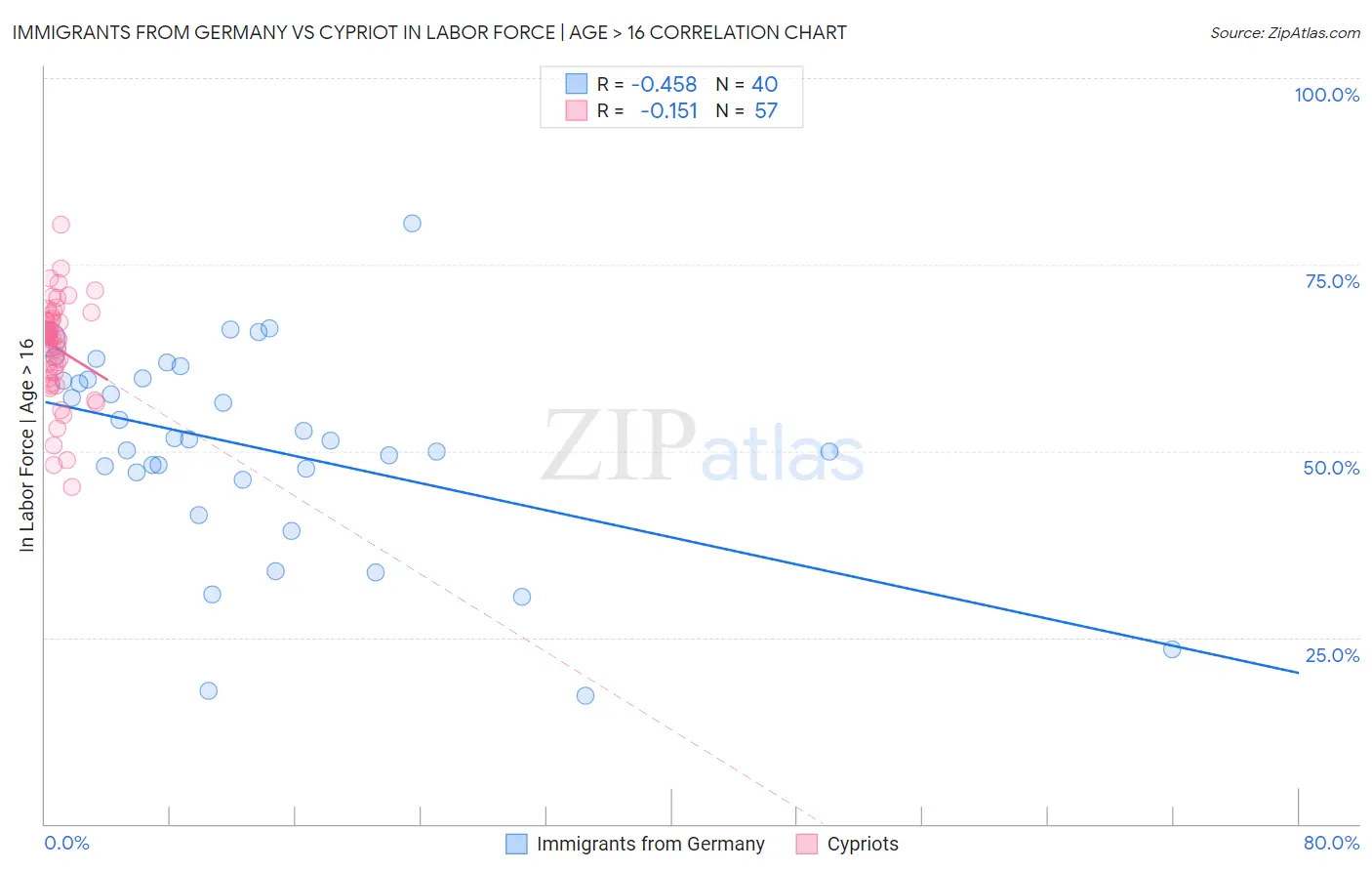Immigrants from Germany vs Cypriot In Labor Force | Age > 16
