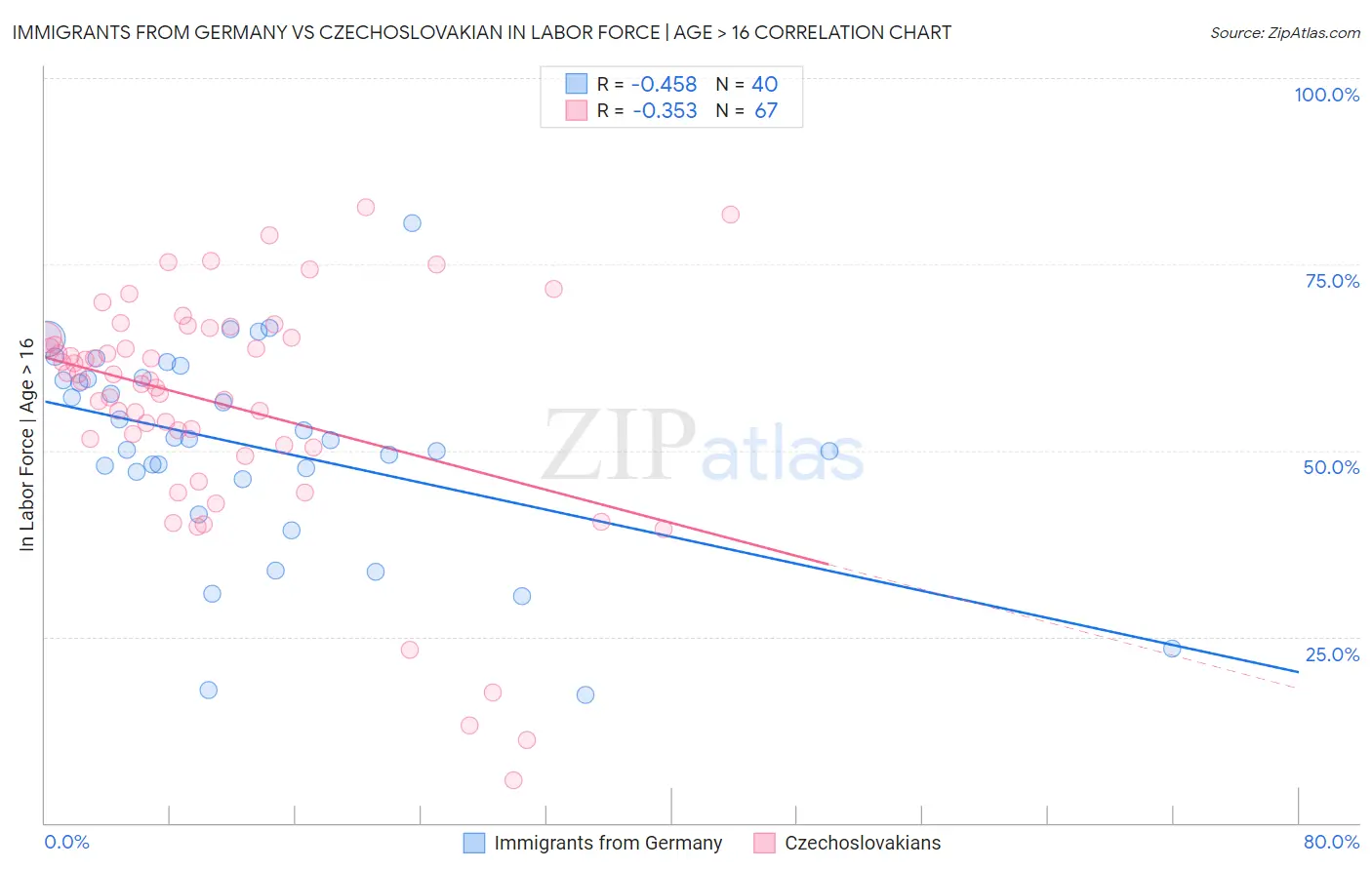 Immigrants from Germany vs Czechoslovakian In Labor Force | Age > 16