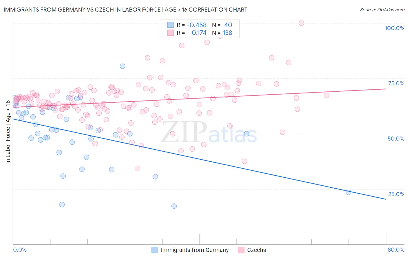 Immigrants from Germany vs Czech In Labor Force | Age > 16