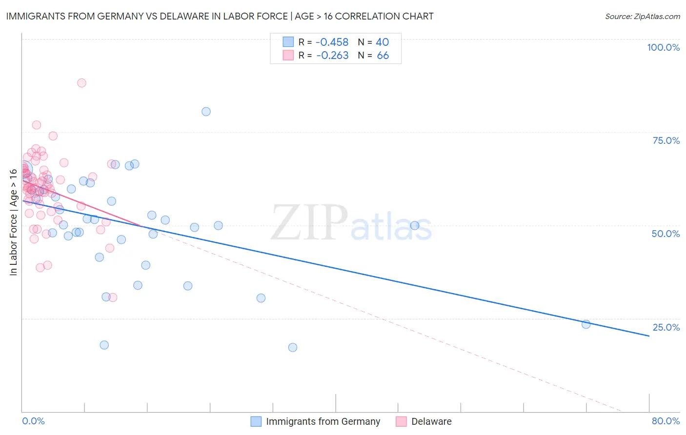 Immigrants from Germany vs Delaware In Labor Force | Age > 16