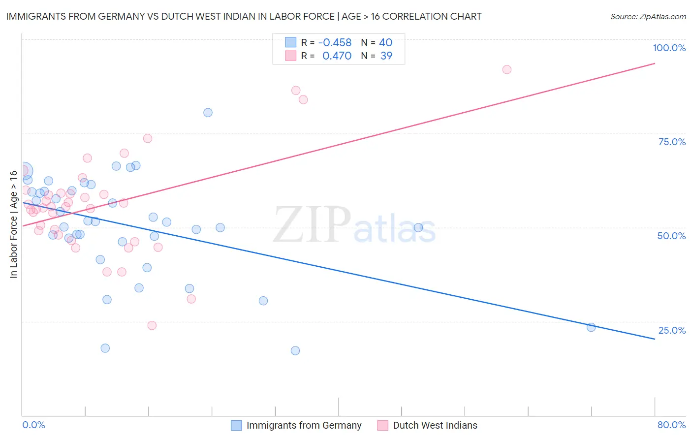 Immigrants from Germany vs Dutch West Indian In Labor Force | Age > 16