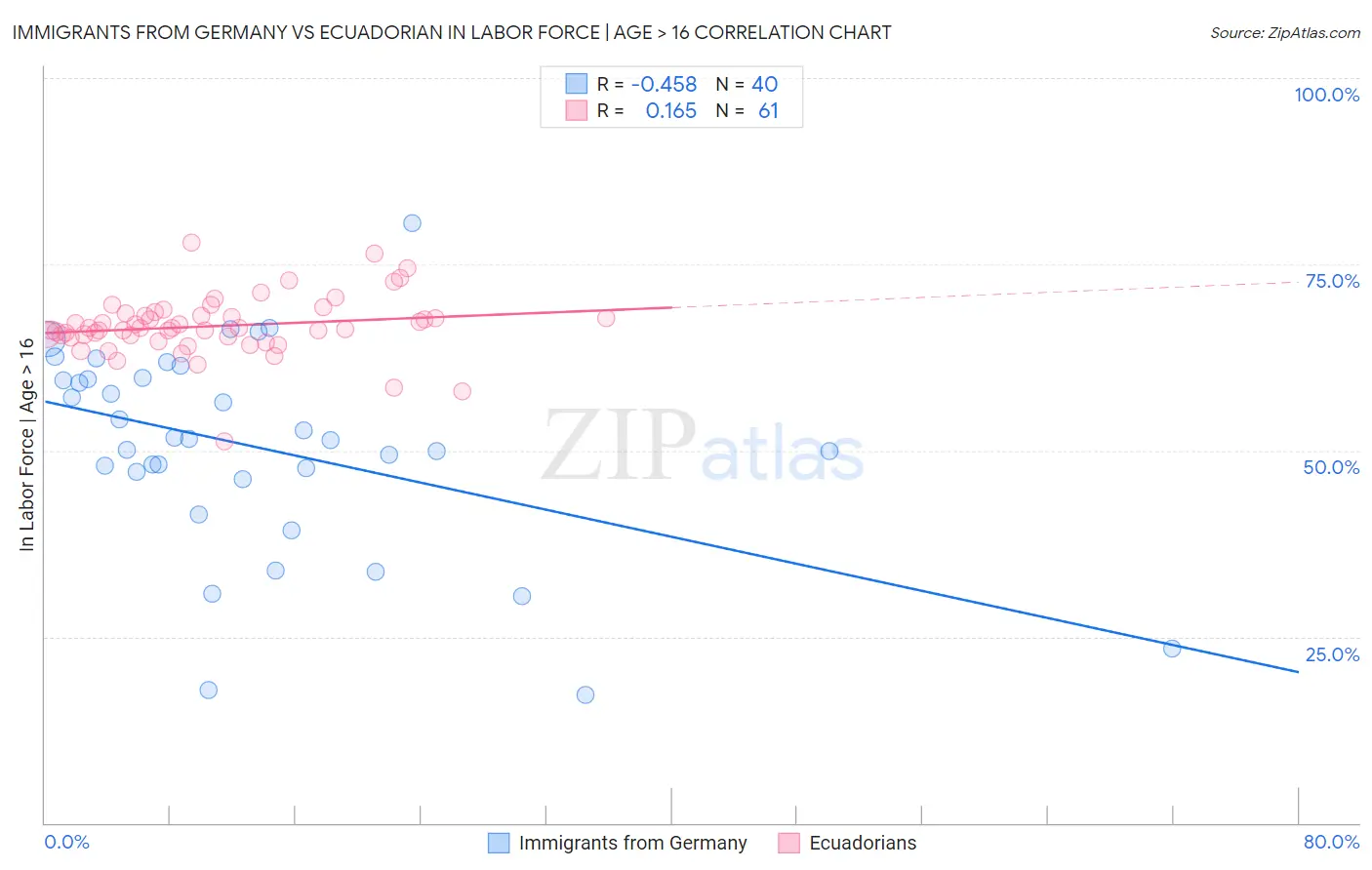 Immigrants from Germany vs Ecuadorian In Labor Force | Age > 16