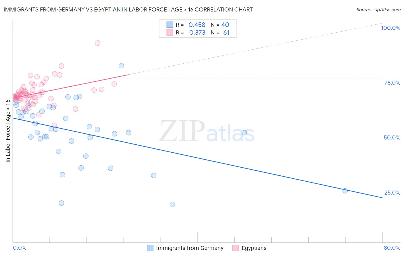 Immigrants from Germany vs Egyptian In Labor Force | Age > 16