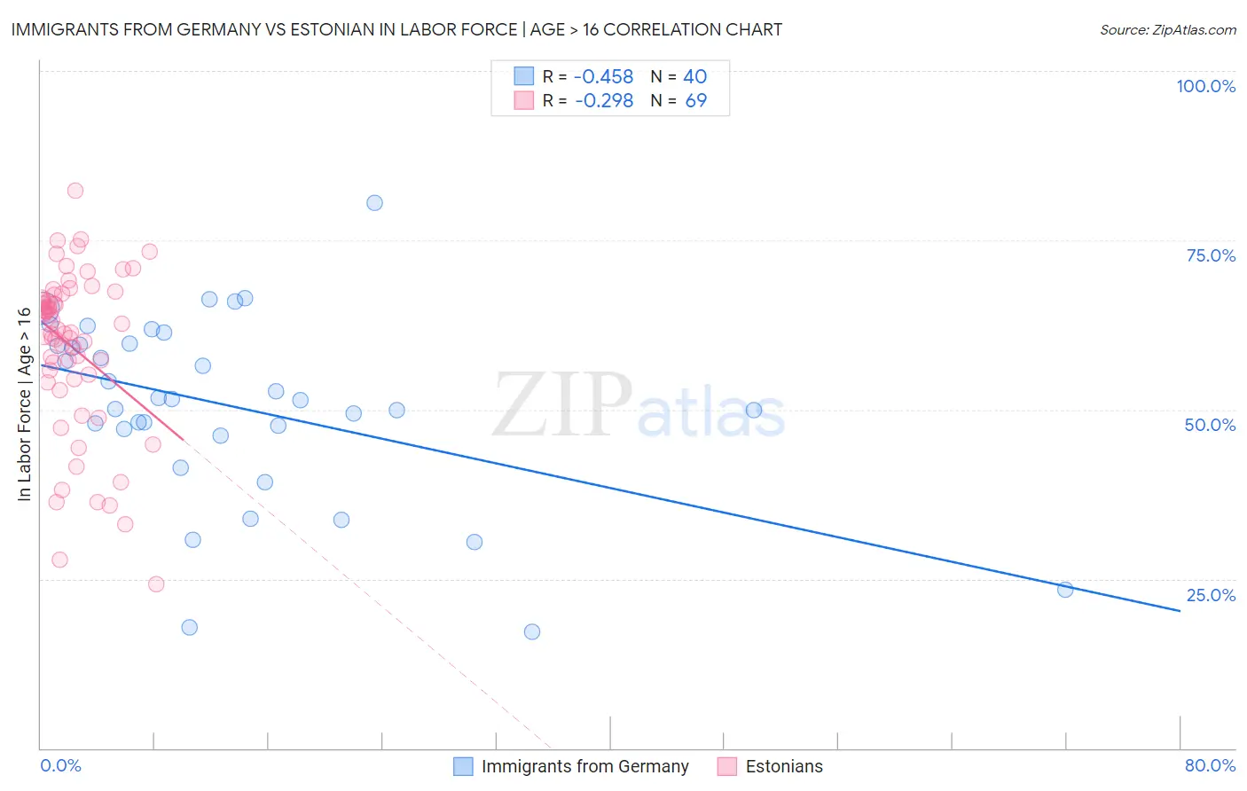 Immigrants from Germany vs Estonian In Labor Force | Age > 16
