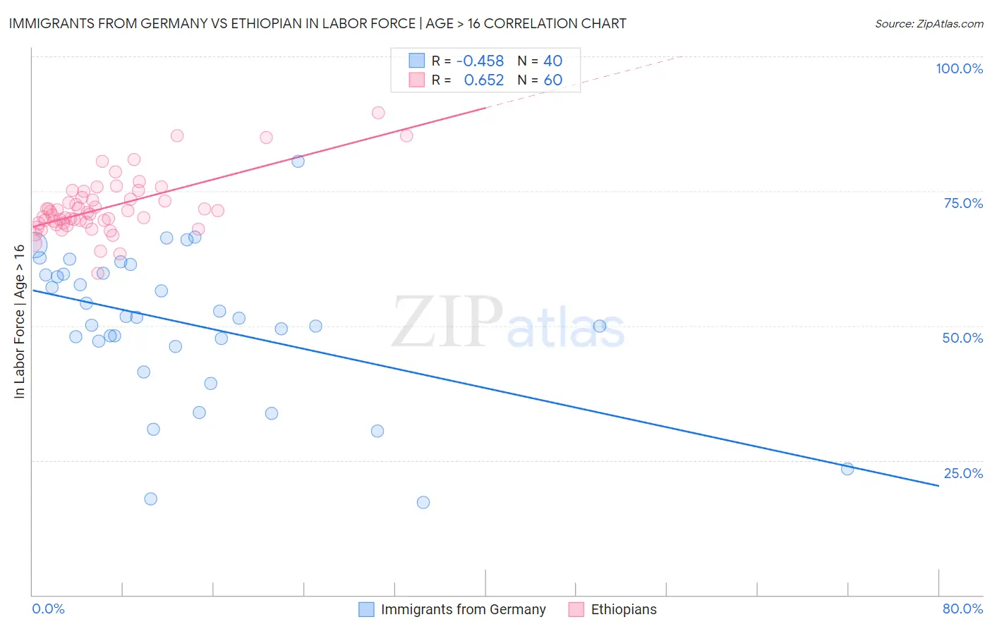 Immigrants from Germany vs Ethiopian In Labor Force | Age > 16