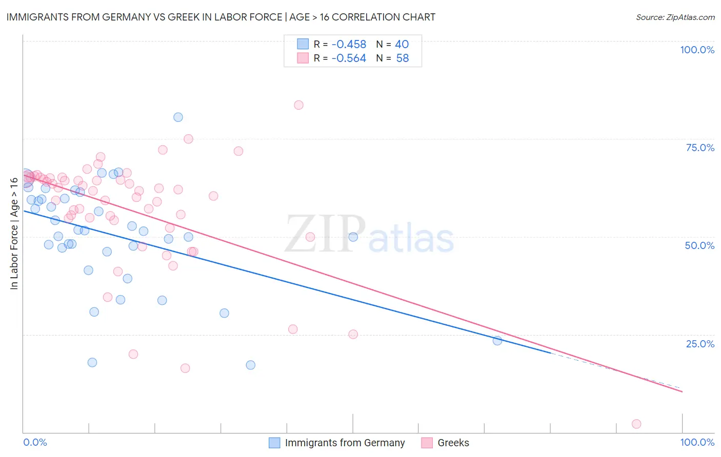 Immigrants from Germany vs Greek In Labor Force | Age > 16