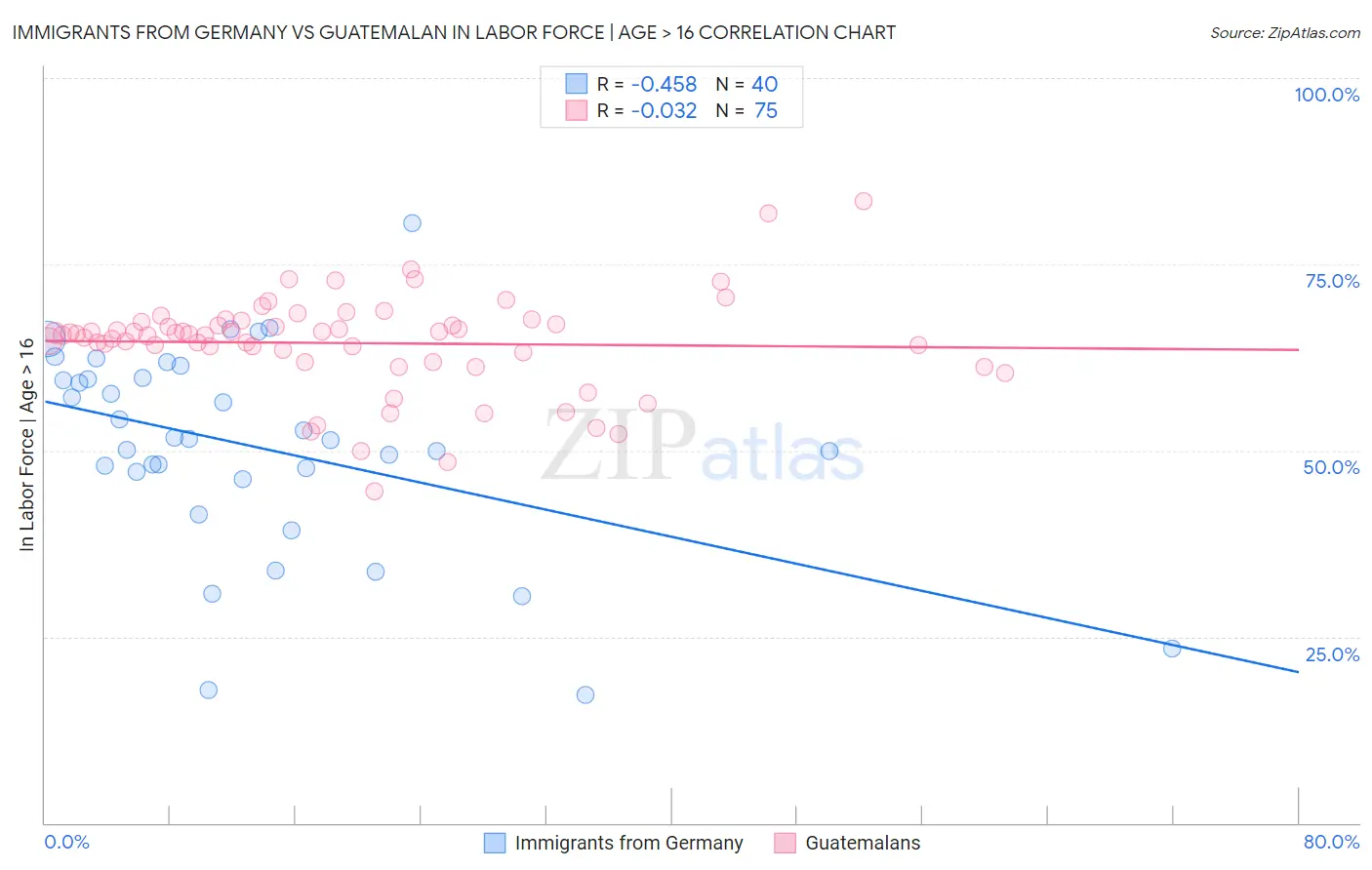 Immigrants from Germany vs Guatemalan In Labor Force | Age > 16