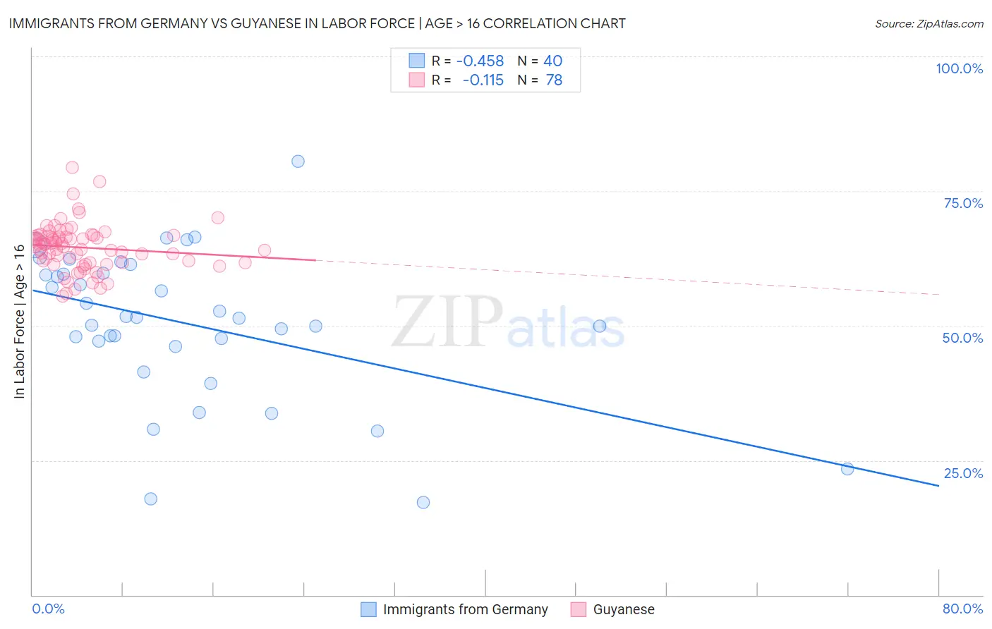 Immigrants from Germany vs Guyanese In Labor Force | Age > 16