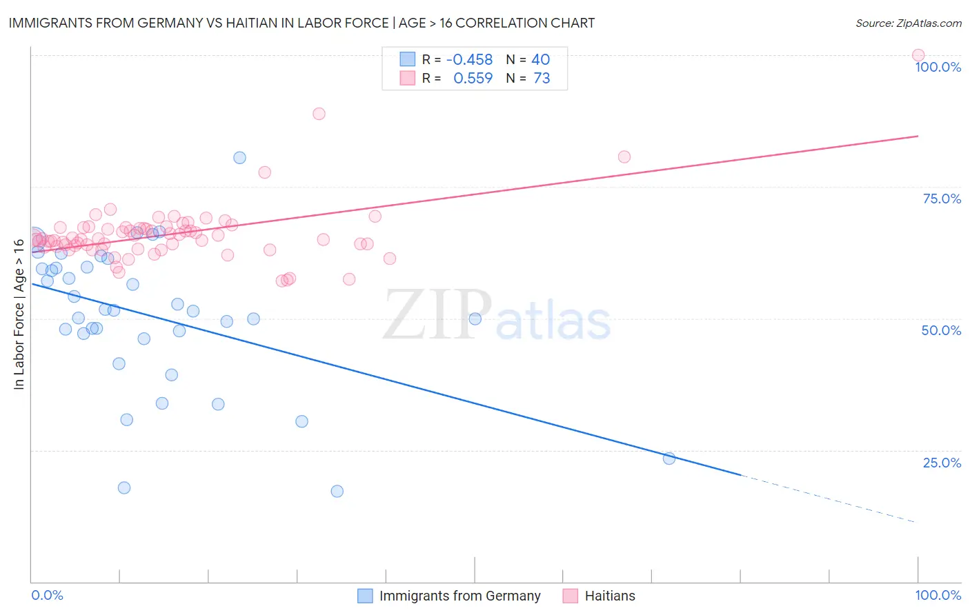 Immigrants from Germany vs Haitian In Labor Force | Age > 16