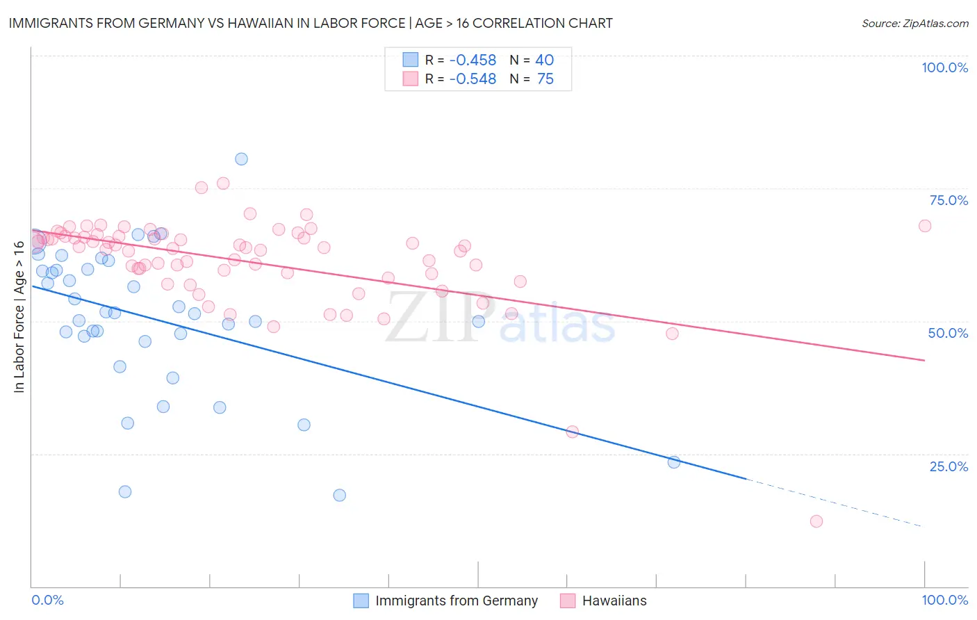 Immigrants from Germany vs Hawaiian In Labor Force | Age > 16