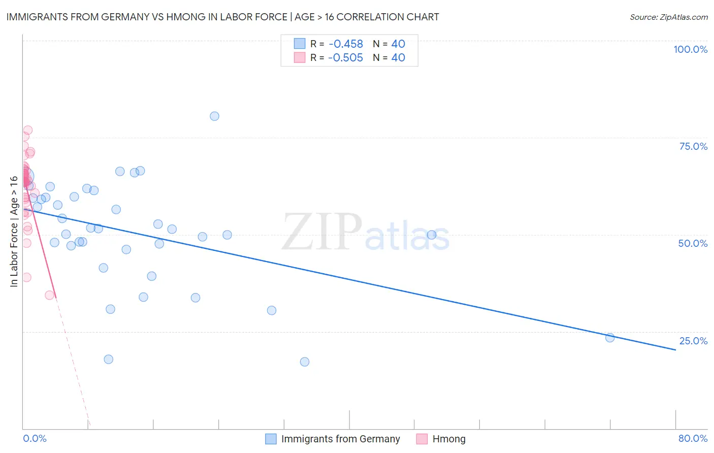 Immigrants from Germany vs Hmong In Labor Force | Age > 16