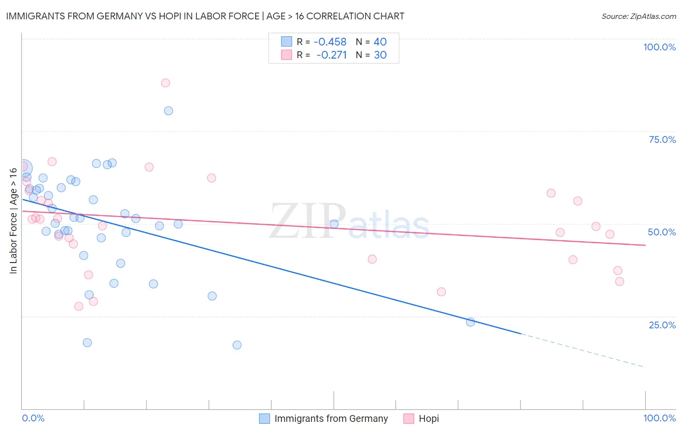 Immigrants from Germany vs Hopi In Labor Force | Age > 16