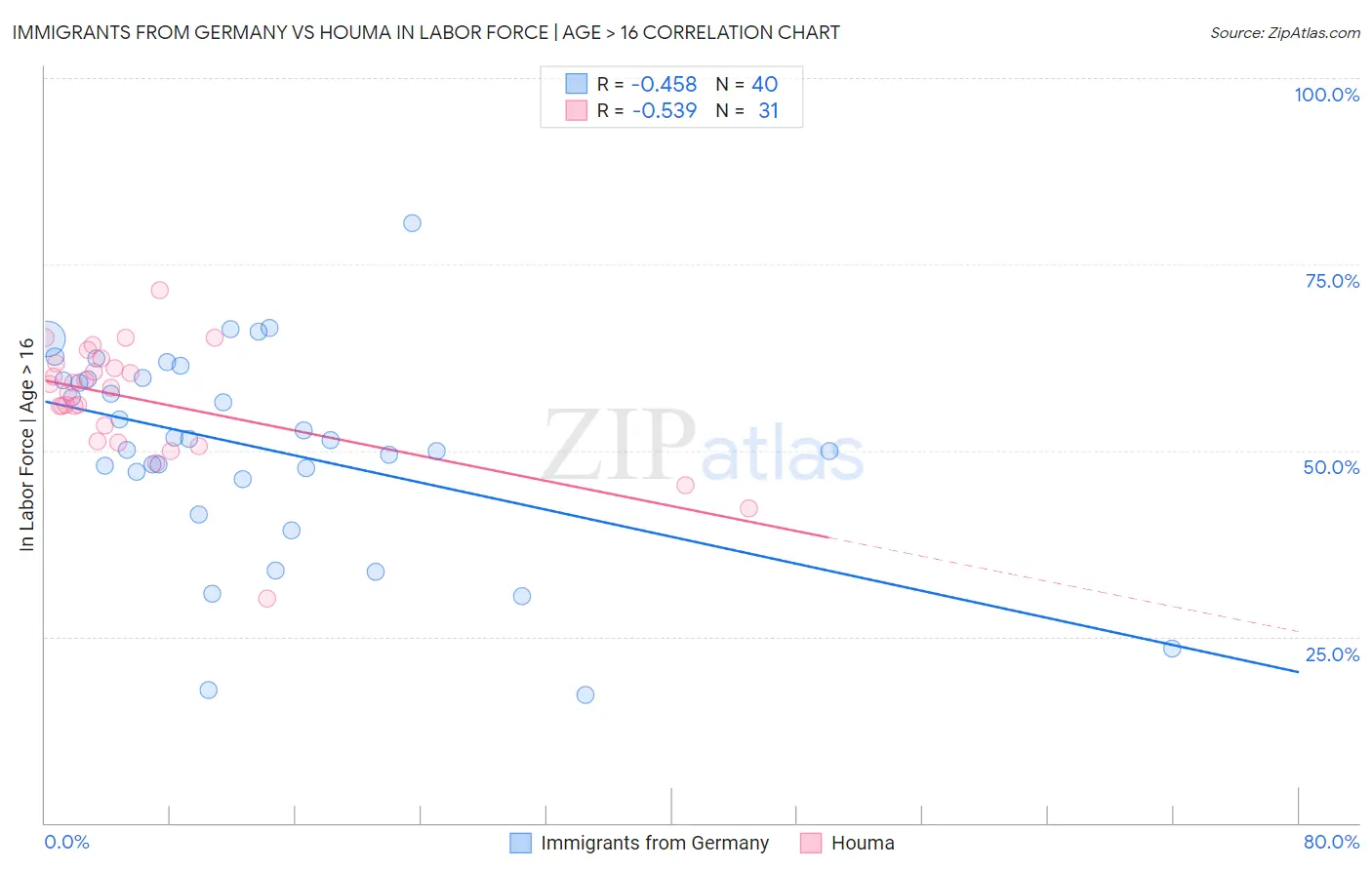 Immigrants from Germany vs Houma In Labor Force | Age > 16