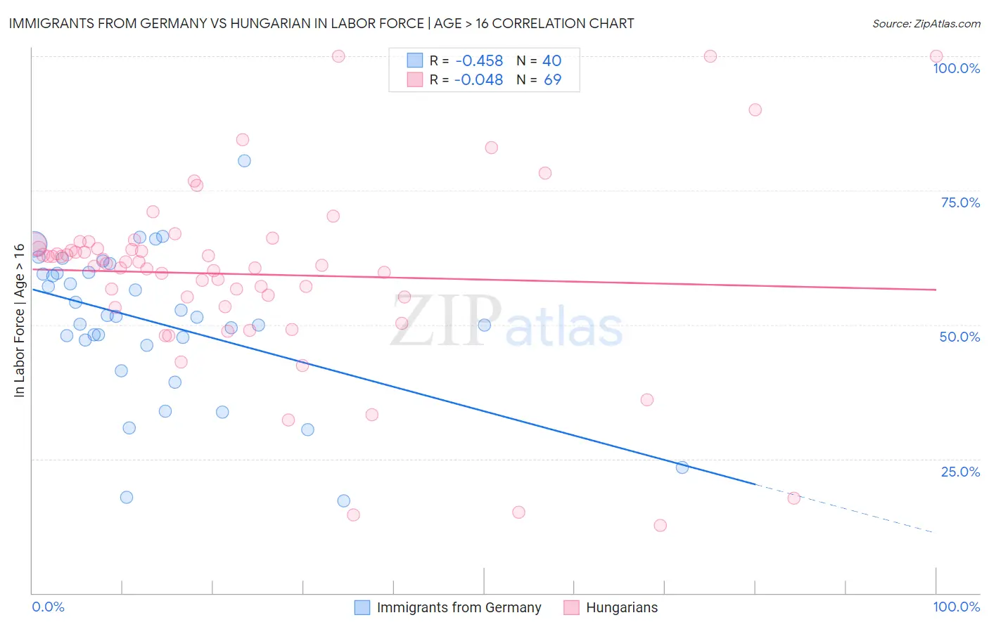 Immigrants from Germany vs Hungarian In Labor Force | Age > 16