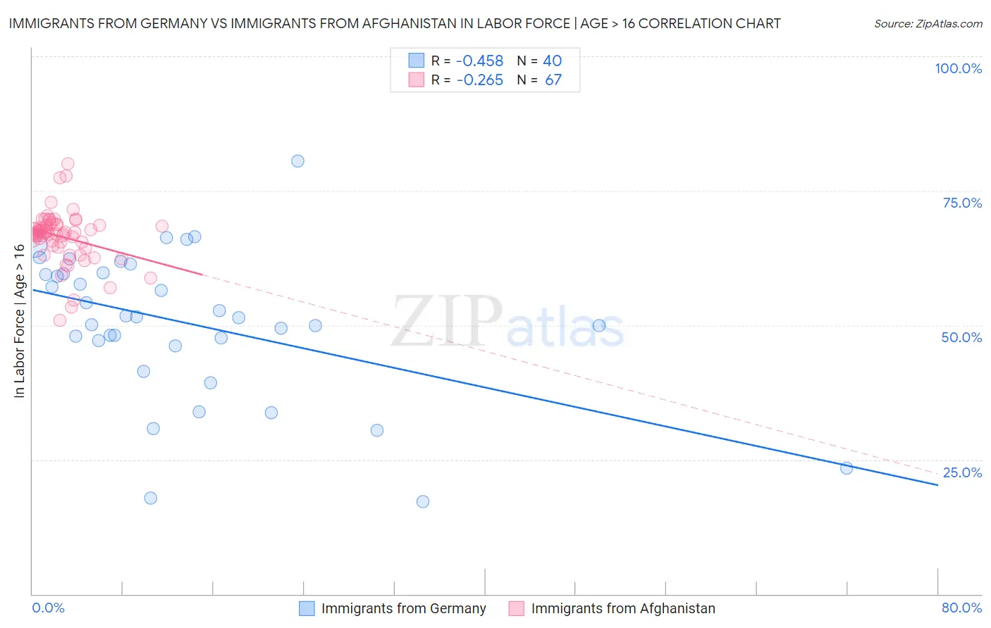 Immigrants from Germany vs Immigrants from Afghanistan In Labor Force | Age > 16