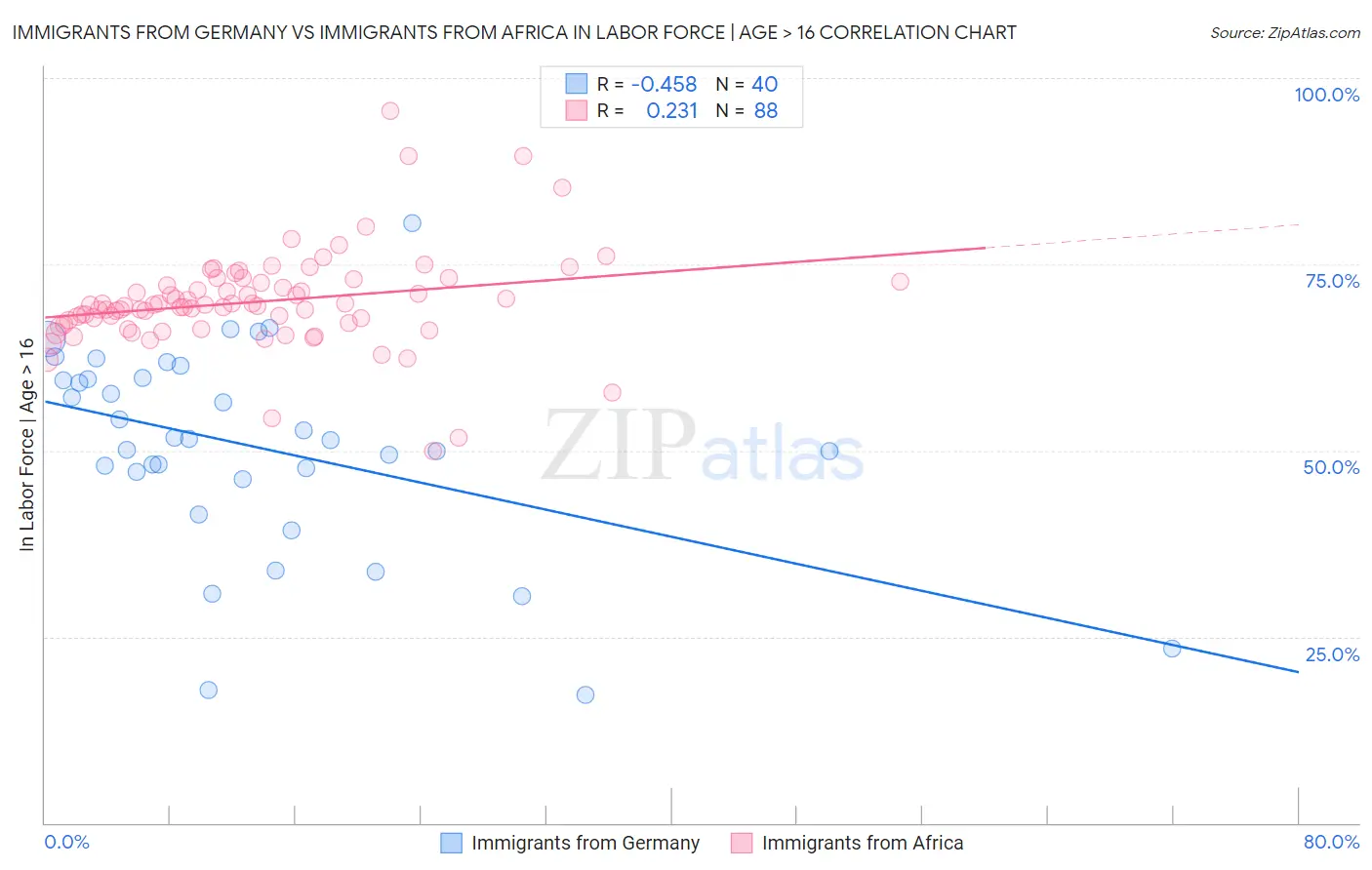 Immigrants from Germany vs Immigrants from Africa In Labor Force | Age > 16