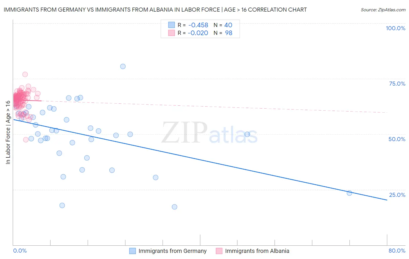 Immigrants from Germany vs Immigrants from Albania In Labor Force | Age > 16