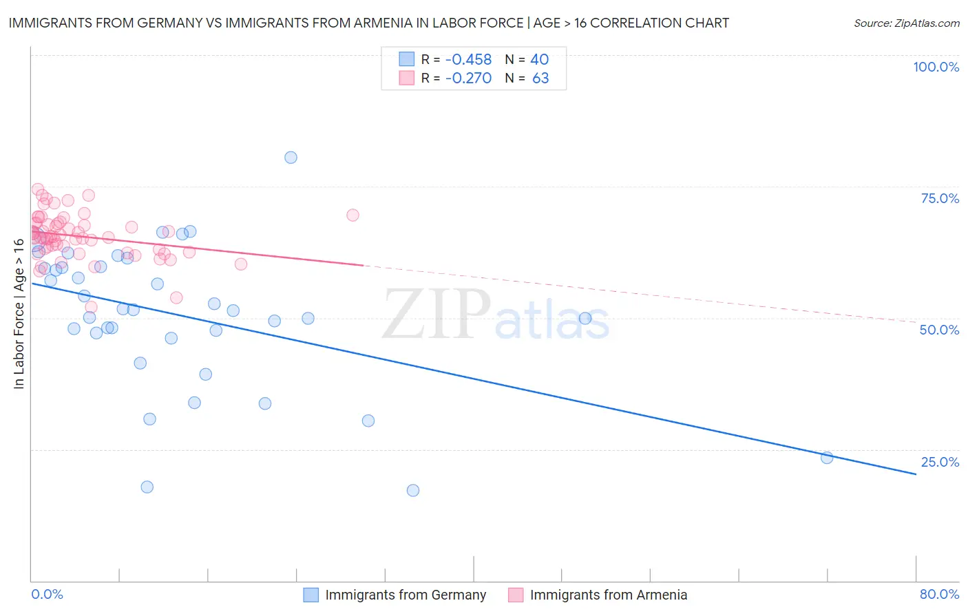 Immigrants from Germany vs Immigrants from Armenia In Labor Force | Age > 16