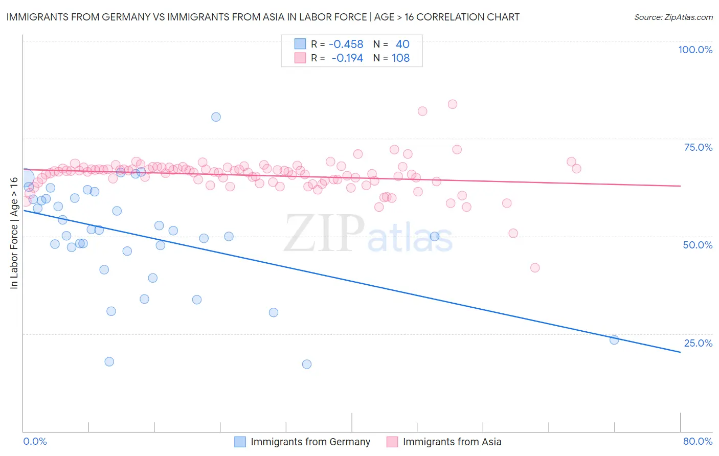 Immigrants from Germany vs Immigrants from Asia In Labor Force | Age > 16