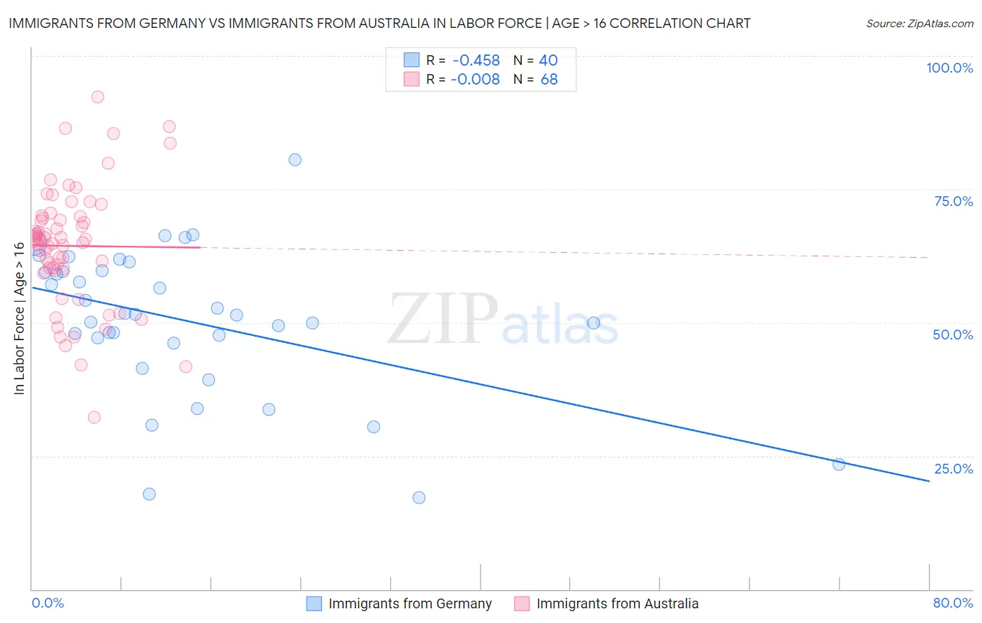 Immigrants from Germany vs Immigrants from Australia In Labor Force | Age > 16