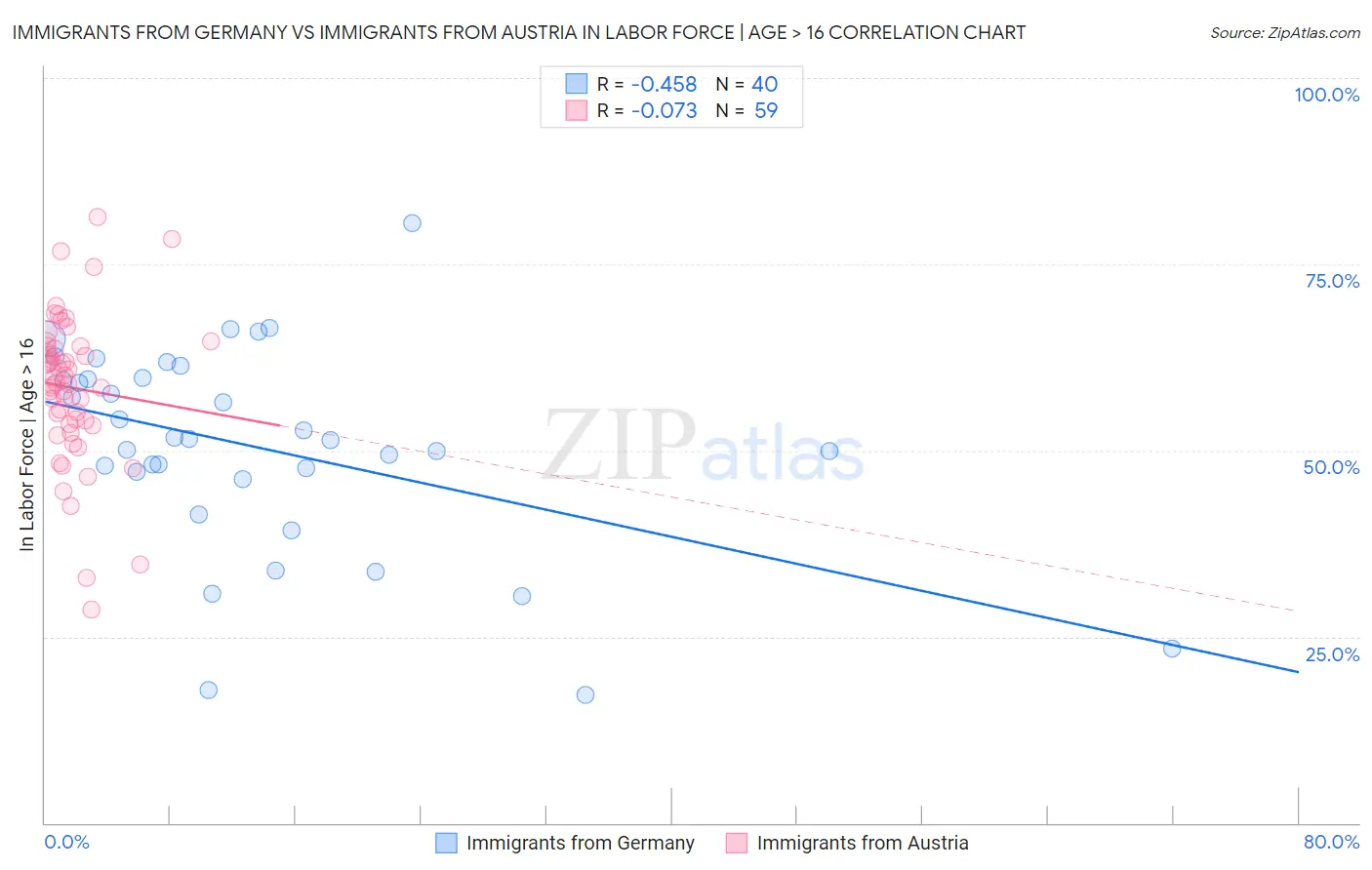 Immigrants from Germany vs Immigrants from Austria In Labor Force | Age > 16