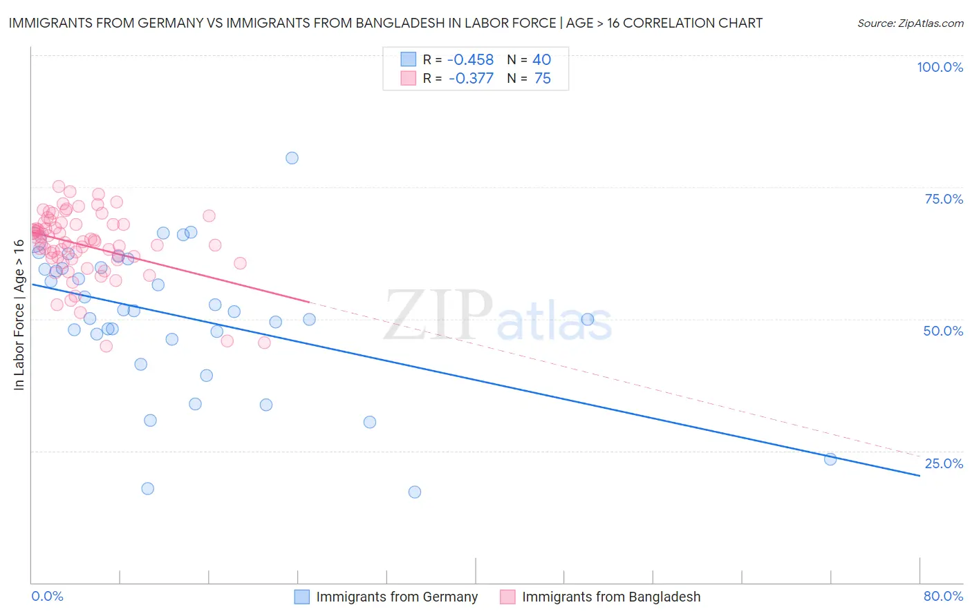 Immigrants from Germany vs Immigrants from Bangladesh In Labor Force | Age > 16