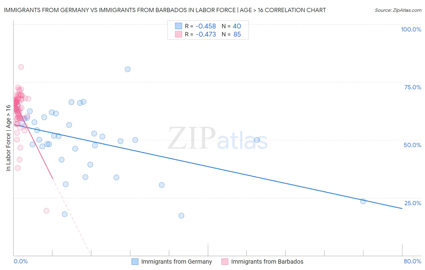 Immigrants from Germany vs Immigrants from Barbados In Labor Force | Age > 16