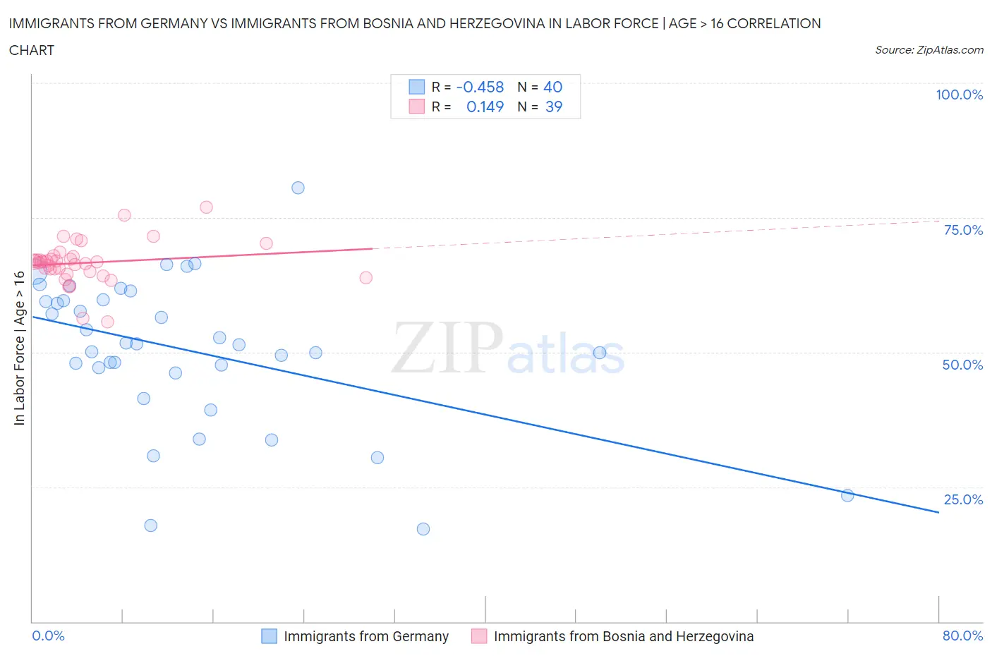 Immigrants from Germany vs Immigrants from Bosnia and Herzegovina In Labor Force | Age > 16