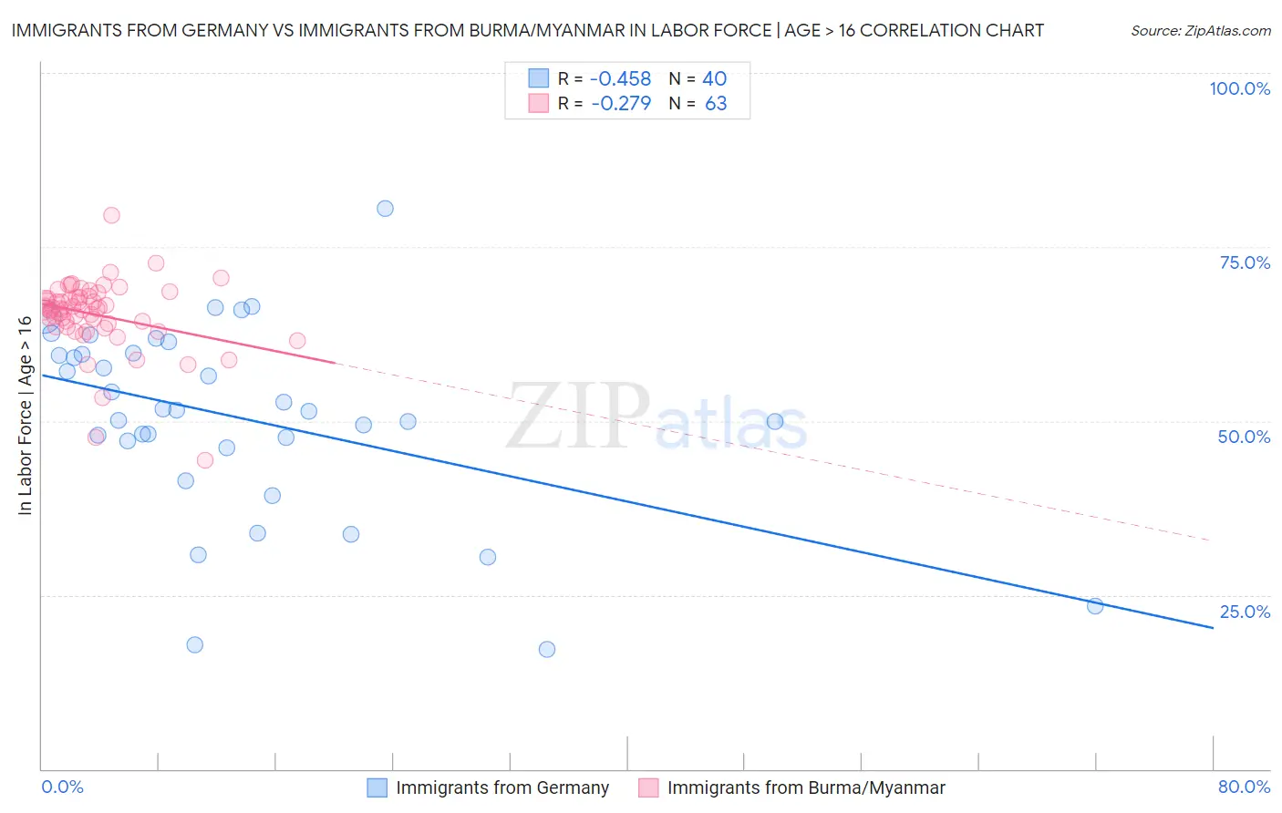 Immigrants from Germany vs Immigrants from Burma/Myanmar In Labor Force | Age > 16