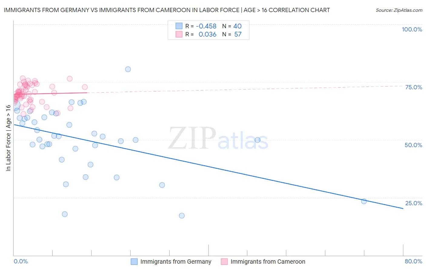 Immigrants from Germany vs Immigrants from Cameroon In Labor Force | Age > 16