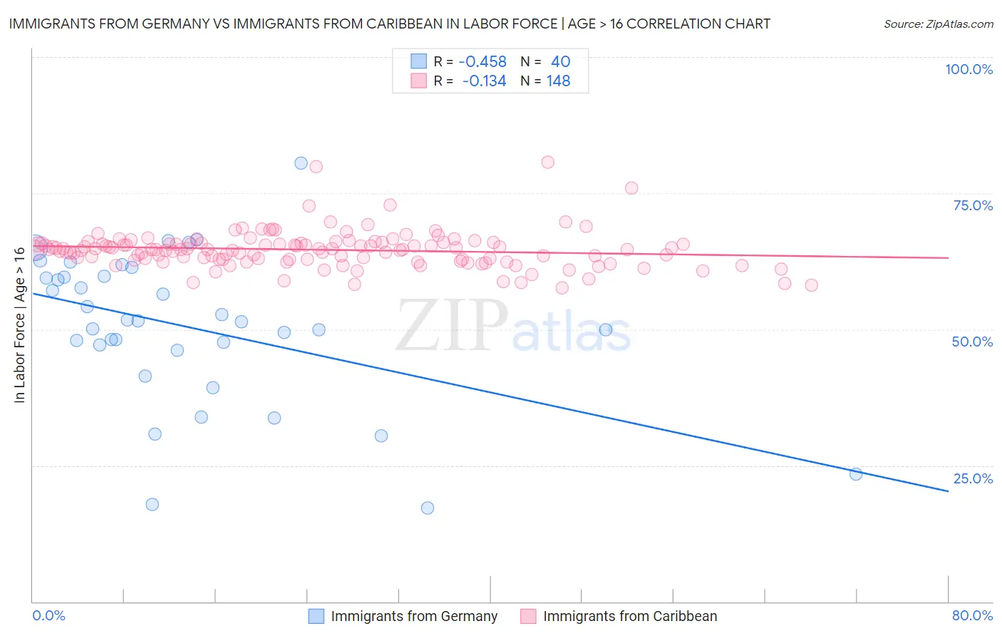 Immigrants from Germany vs Immigrants from Caribbean In Labor Force | Age > 16