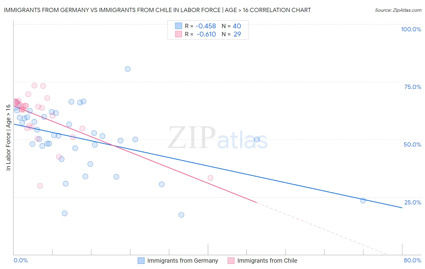 Immigrants from Germany vs Immigrants from Chile In Labor Force | Age > 16