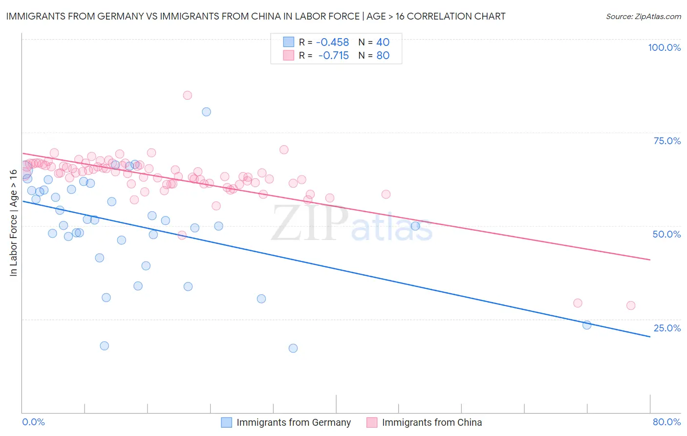 Immigrants from Germany vs Immigrants from China In Labor Force | Age > 16