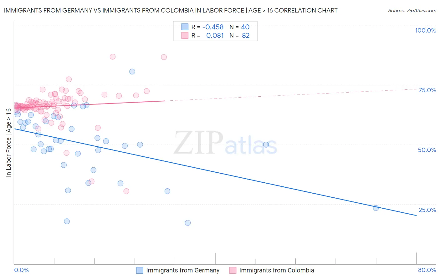 Immigrants from Germany vs Immigrants from Colombia In Labor Force | Age > 16