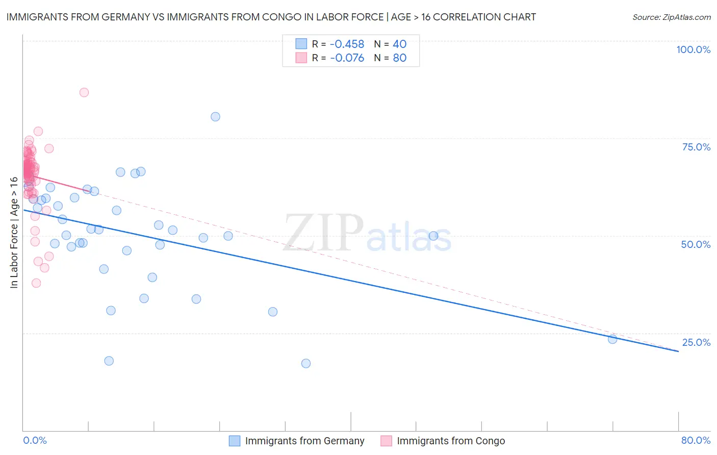 Immigrants from Germany vs Immigrants from Congo In Labor Force | Age > 16