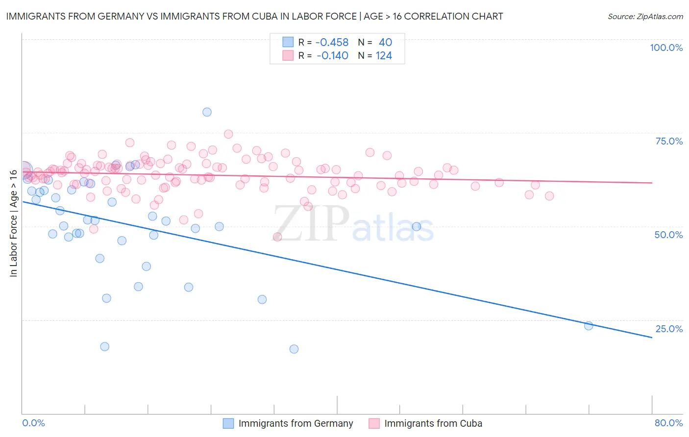 Immigrants from Germany vs Immigrants from Cuba In Labor Force | Age > 16
